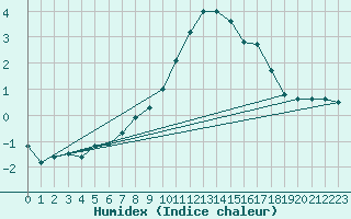 Courbe de l'humidex pour Berlin-Buch