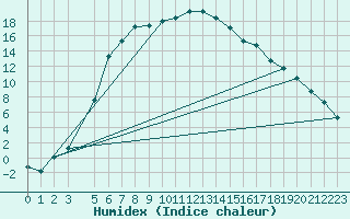 Courbe de l'humidex pour Dividalen II