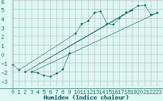 Courbe de l'humidex pour Crni Vrh
