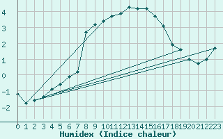 Courbe de l'humidex pour Bala