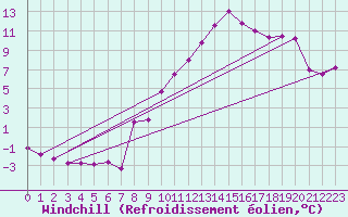 Courbe du refroidissement olien pour Villar-d