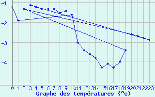 Courbe de tempratures pour Makkaur Fyr