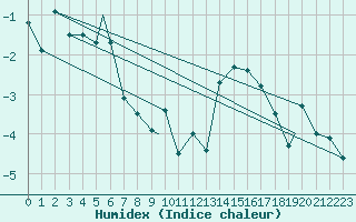 Courbe de l'humidex pour Honningsvag / Valan