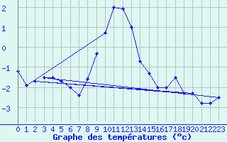 Courbe de tempratures pour Tromso