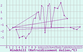 Courbe du refroidissement olien pour Diepholz