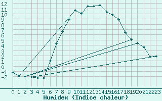 Courbe de l'humidex pour Stryn