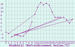 Courbe du refroidissement olien pour Brasov