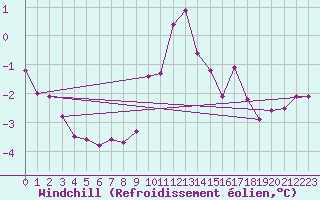 Courbe du refroidissement olien pour Skillinge