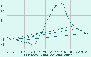 Courbe de l'humidex pour Rosans (05)