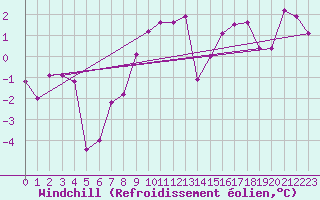 Courbe du refroidissement olien pour Xinzo de Limia
