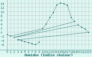 Courbe de l'humidex pour Saint-Paul-lez-Durance (13)