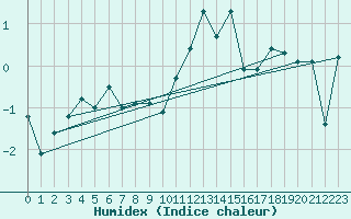Courbe de l'humidex pour Vaeroy Heliport