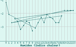 Courbe de l'humidex pour Charleville-Mzires (08)