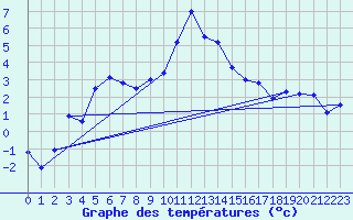 Courbe de tempratures pour La Fretaz (Sw)