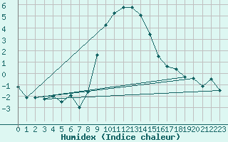 Courbe de l'humidex pour Aigle (Sw)