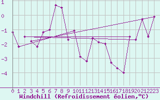 Courbe du refroidissement olien pour Hoernli