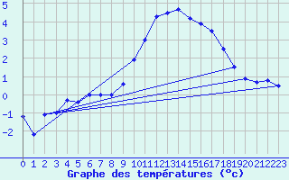 Courbe de tempratures pour Baruth