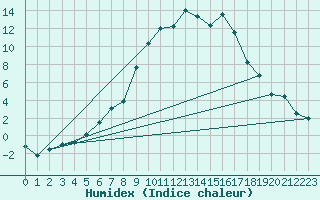 Courbe de l'humidex pour Haugedalshogda