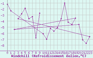 Courbe du refroidissement olien pour Ischgl / Idalpe
