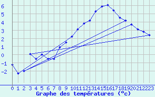 Courbe de tempratures pour Sarzeau (56)