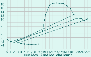 Courbe de l'humidex pour Selonnet (04)