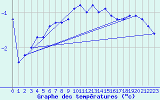 Courbe de tempratures pour Elsenborn (Be)