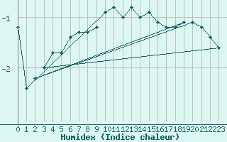 Courbe de l'humidex pour Elsenborn (Be)