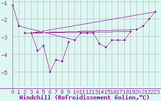 Courbe du refroidissement olien pour Fair Isle