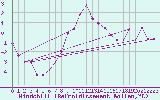 Courbe du refroidissement olien pour Hoherodskopf-Vogelsberg