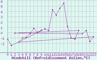 Courbe du refroidissement olien pour Lyon - Saint-Exupry (69)