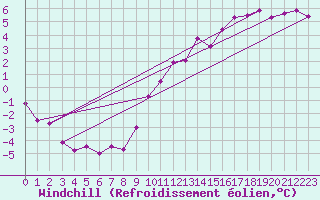 Courbe du refroidissement olien pour Anglars St-Flix(12)