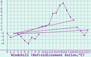 Courbe du refroidissement olien pour Lyon - Saint-Exupry (69)