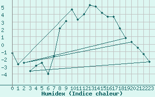 Courbe de l'humidex pour Harburg