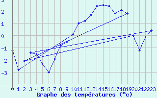 Courbe de tempratures pour Lahr (All)