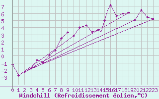 Courbe du refroidissement olien pour Valley