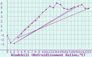 Courbe du refroidissement olien pour Luedenscheid