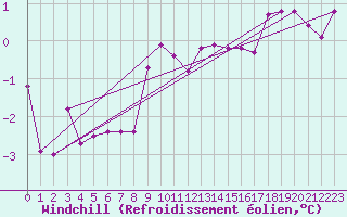 Courbe du refroidissement olien pour Manschnow