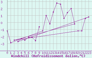 Courbe du refroidissement olien pour Metz-Nancy-Lorraine (57)