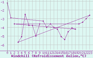 Courbe du refroidissement olien pour Skagsudde