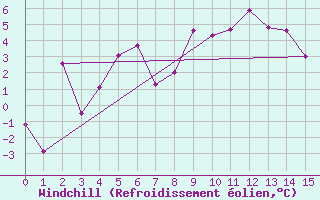 Courbe du refroidissement olien pour Schmittenhoehe