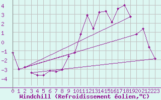 Courbe du refroidissement olien pour Langres (52) 