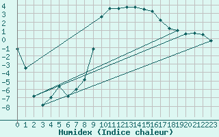 Courbe de l'humidex pour Les Eplatures - La Chaux-de-Fonds (Sw)