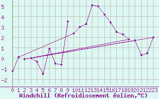 Courbe du refroidissement olien pour Robiei