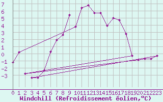 Courbe du refroidissement olien pour Dagloesen