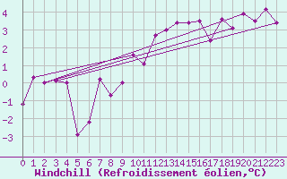Courbe du refroidissement olien pour Albert-Bray (80)