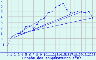 Courbe de tempratures pour Monte Rosa
