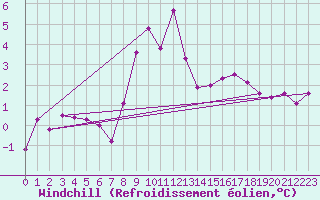 Courbe du refroidissement olien pour Sletnes Fyr