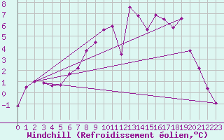Courbe du refroidissement olien pour Werl
