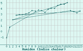 Courbe de l'humidex pour Hoernli