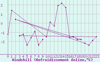 Courbe du refroidissement olien pour Chivres (Be)